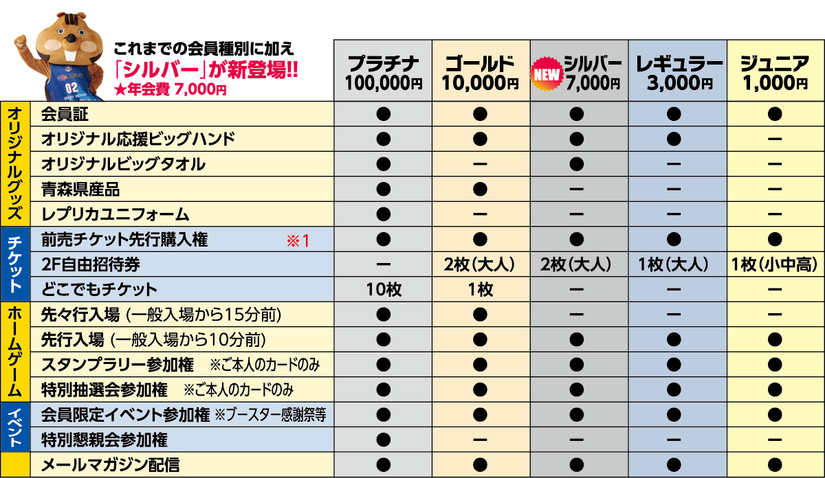 ジュニアコース 1000円、レギュラー 3000円、ゴールド 10000円、プラチナ100000円
