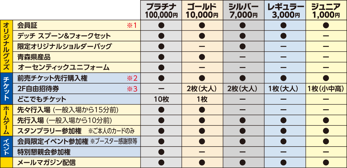 ジュニアコース 1000円、レギュラー 3000円、シルバー 7000円、ゴールド 10000円、プラチナ100000円