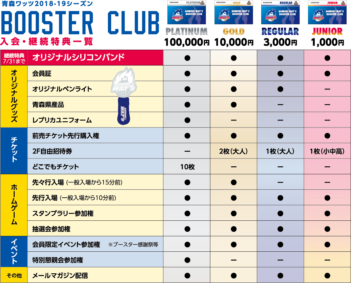 ジュニアコース 1000円、レギュラー 3000円、ゴールド 10000円、プラチナ100000円